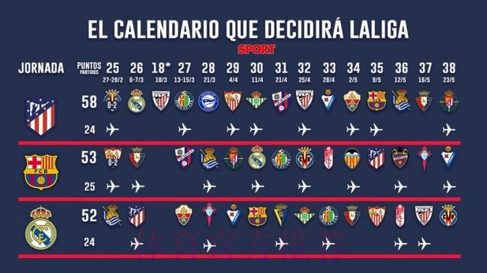 每体:西甲迎来冲刺赛程 皇萨竞均将直接对话 每体:西甲迎来冲刺赛程 皇萨竞均将直接对话